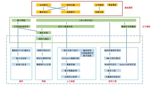 計(jì)算機(jī)科學(xué)與技術(shù)專業(yè) 數(shù)字時(shí)代的基石與引擎